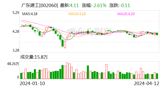 广东建工：2023年净利润同比降10.27% 拟10派1.55元
