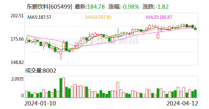 东鹏饮料：2023年净利同比增长41.60% 拟10派25元