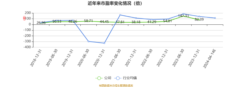 以本次披露业绩预告均值计算,公司近年市盈率(TTM)、市净率(LF)、市销率(TTM)情况如下图: