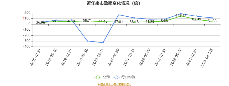 以本次披露业绩预告均值计算,公司近年市盈率(TTM)、市净率(LF)、市销率(TTM)情况如下图: