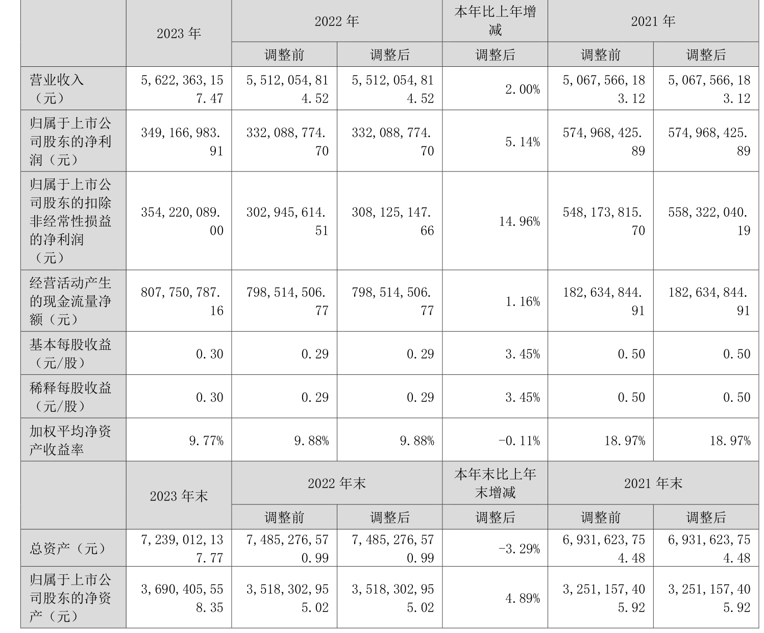 海利得：2023年净利同比增长5.14% 拟10派1.5元