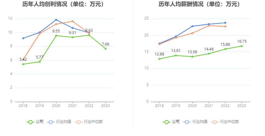 山东路桥：2023年净利同比下降15.15% 拟10派1.8元