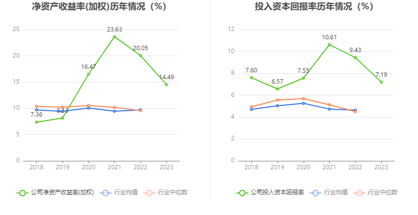 山东路桥：2023年净利同比下降15.15% 拟10派1.8元