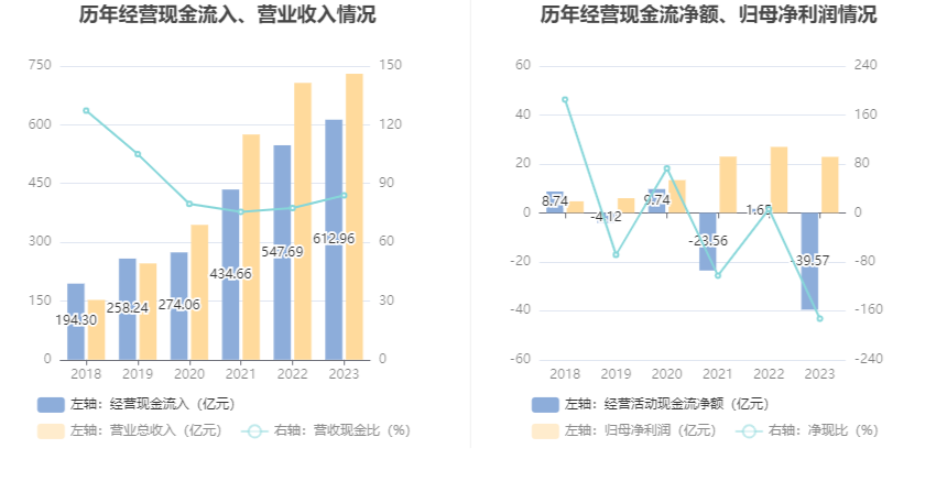 山东路桥：2023年净利同比下降15.15% 拟10派1.8元