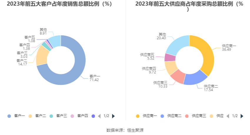 富瀚微：2023年净利同比下降36.58% 拟10派1.2元