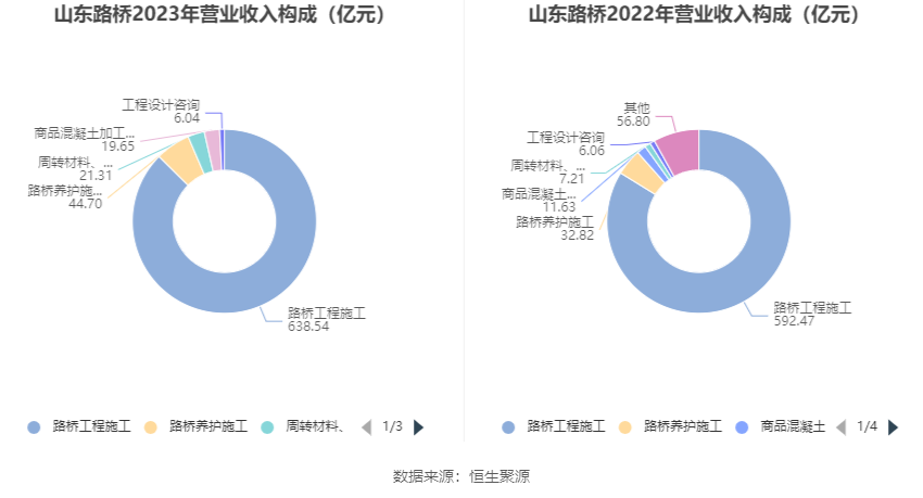 山东路桥：2023年净利同比下降15.15% 拟10派1.8元