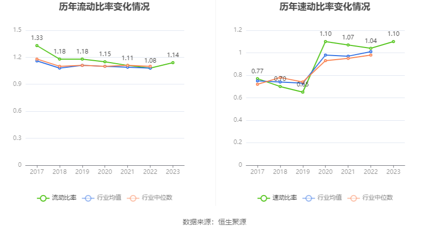 山东路桥：2023年净利同比下降15.15% 拟10派1.8元