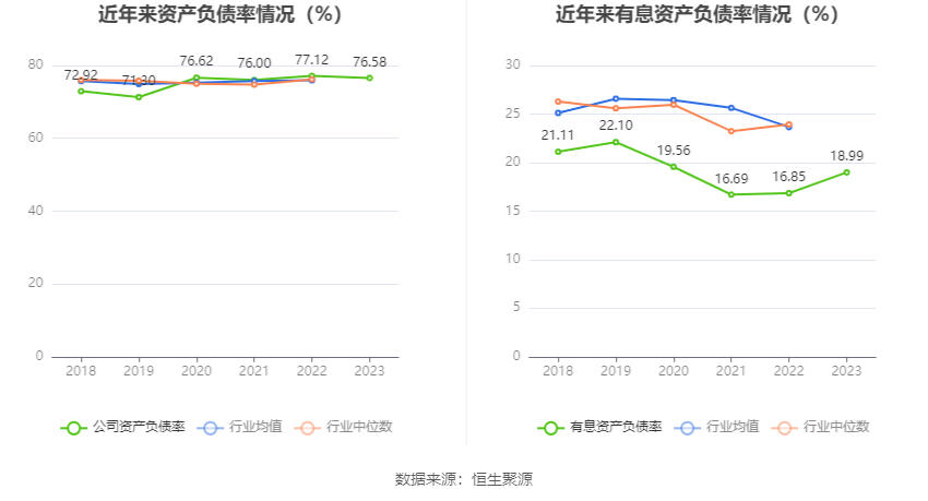 山东路桥：2023年净利同比下降15.15% 拟10派1.8元