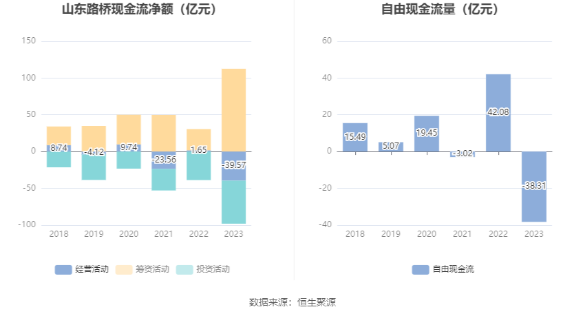 山东路桥：2023年净利同比下降15.15% 拟10派1.8元