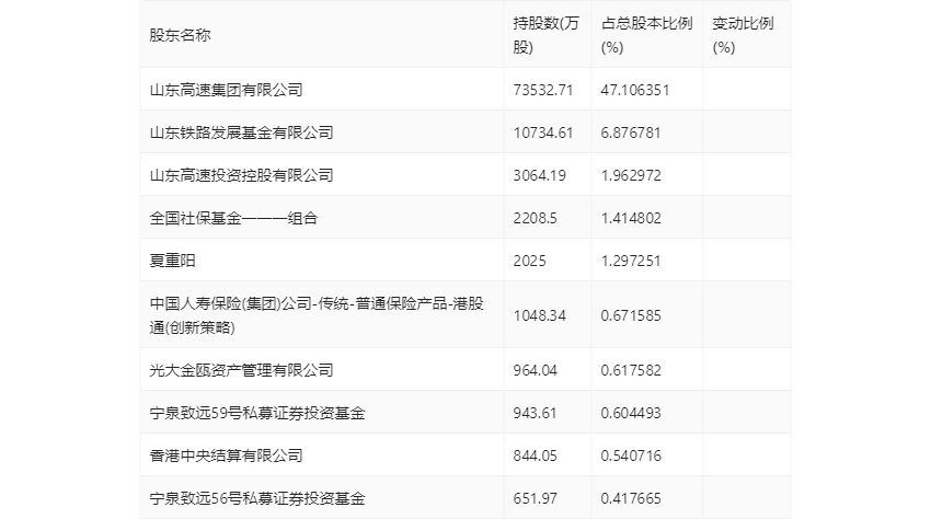 山东路桥：2023年净利同比下降15.15% 拟10派1.8元