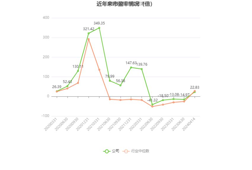 以本次披露业绩预告均值计算,公司近年市盈率(TTM)、市净率(LF)、市销率(TTM)情况如下图: