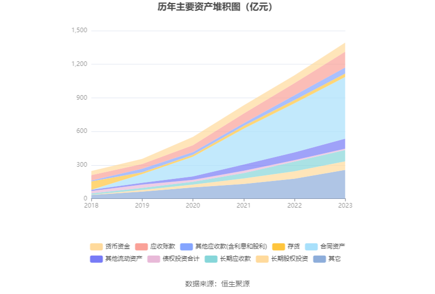 山东路桥：2023年净利同比下降15.15% 拟10派1.8元