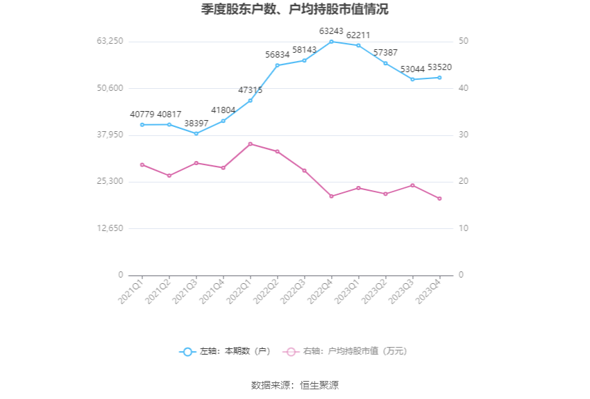 山东路桥：2023年净利同比下降15.15% 拟10派1.8元