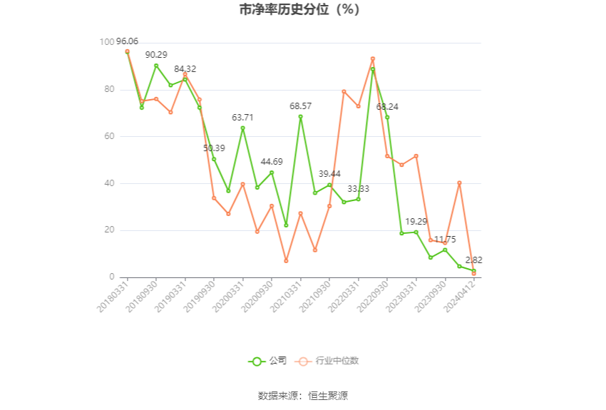 山东路桥：2023年净利同比下降15.15% 拟10派1.8元