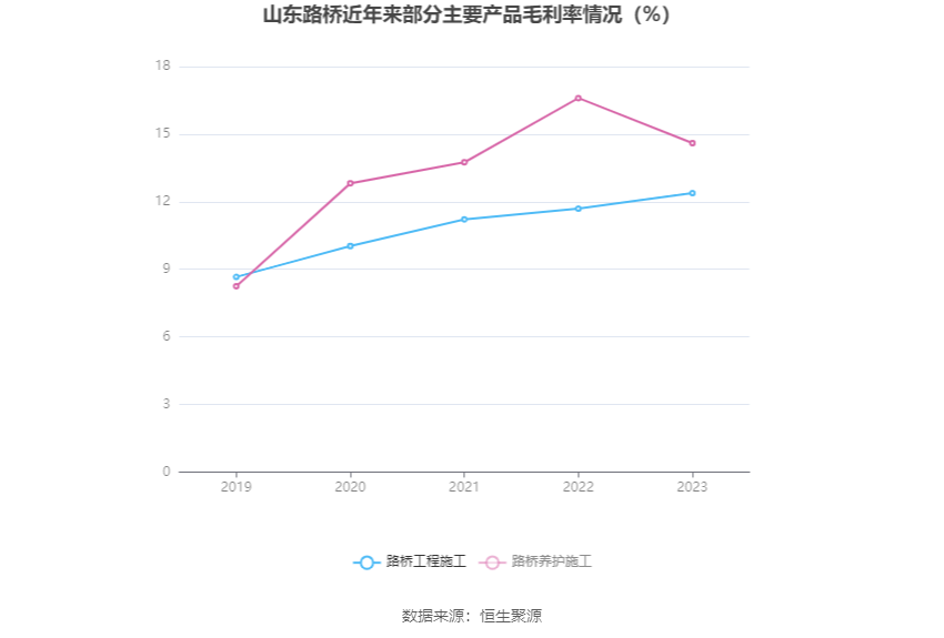 山东路桥：2023年净利同比下降15.15% 拟10派1.8元