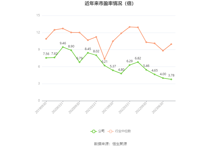 山东路桥：2023年净利同比下降15.15% 拟10派1.8元
