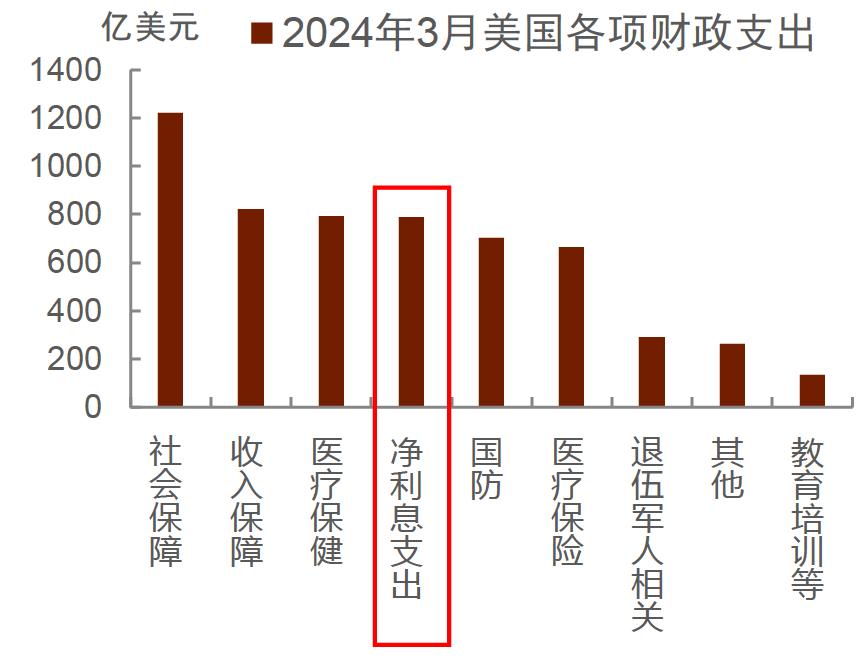 如何理解黄金价格、美债利率和美元汇率同涨的逻辑和影响？