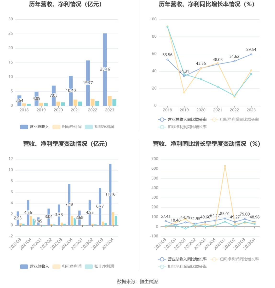 中科星图：2023年净利同比增长41.10% 拟10转4.9股派1.92元