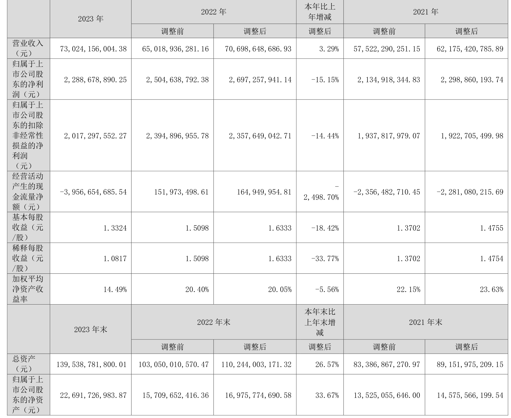山东路桥：2023年净利同比下降15.15% 拟10派1.8元