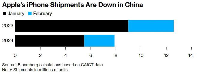苹果(AAPL.US)Q1出货量大降近10%! 安卓竞争对手们强势崛起