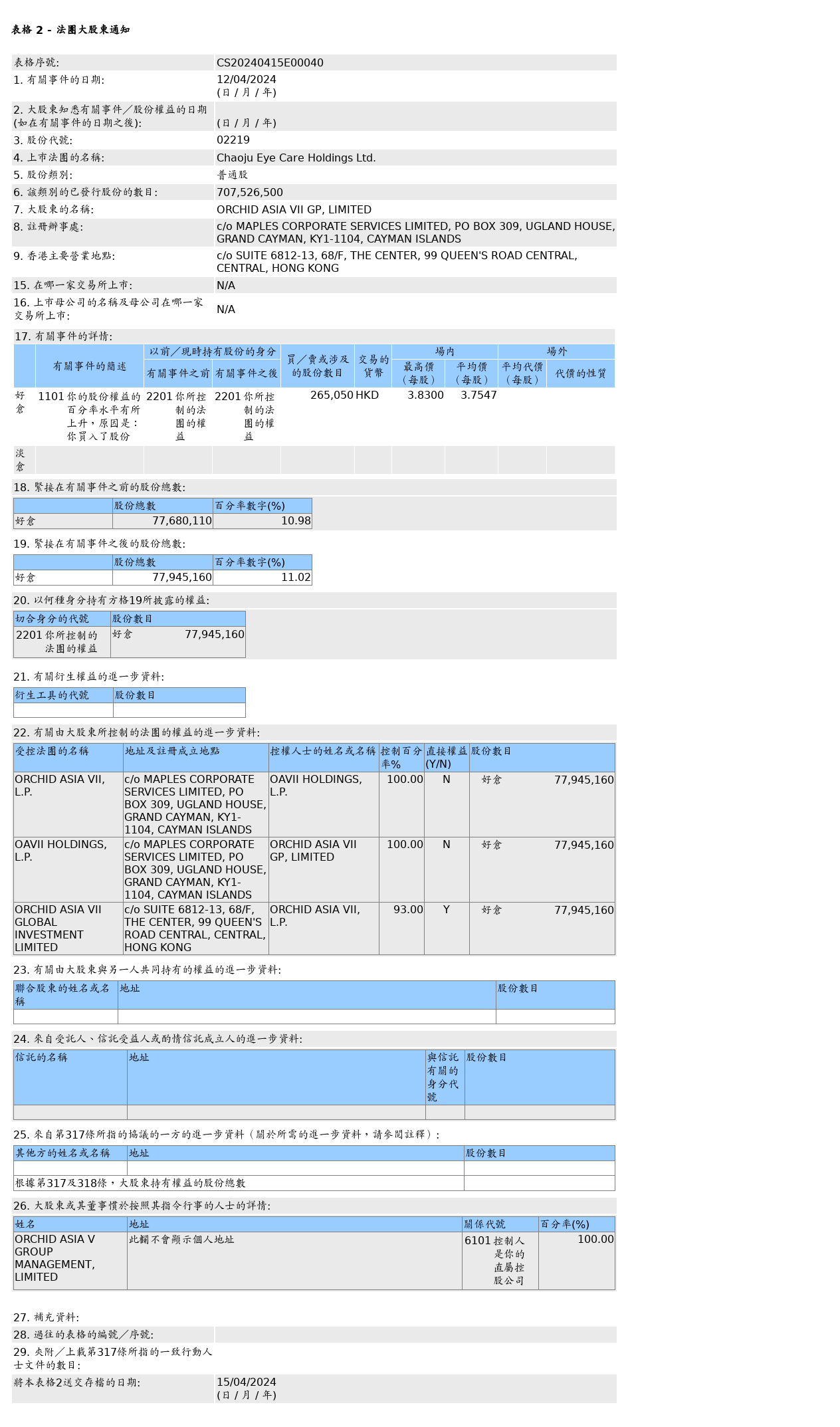 朝聚眼科 02219.hk 获orchid asia vii gp, limited增持26.51万股普通股股份,价值约99.52万港元