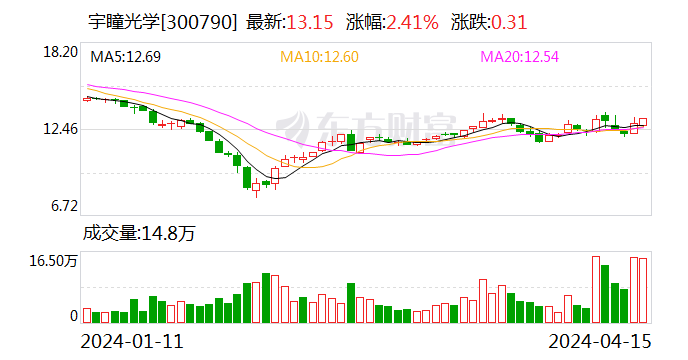 宇瞳光学：2023年净利3080.11万元 同比下降78.63%