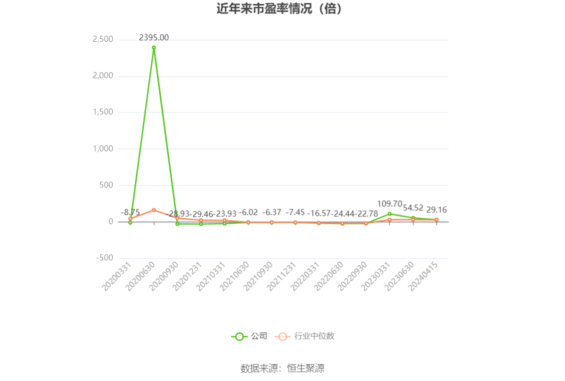 以本次披露业绩预告均值计算,公司近年市盈率(TTM)、市净率(LF)、市销率(TTM)情况如下图: