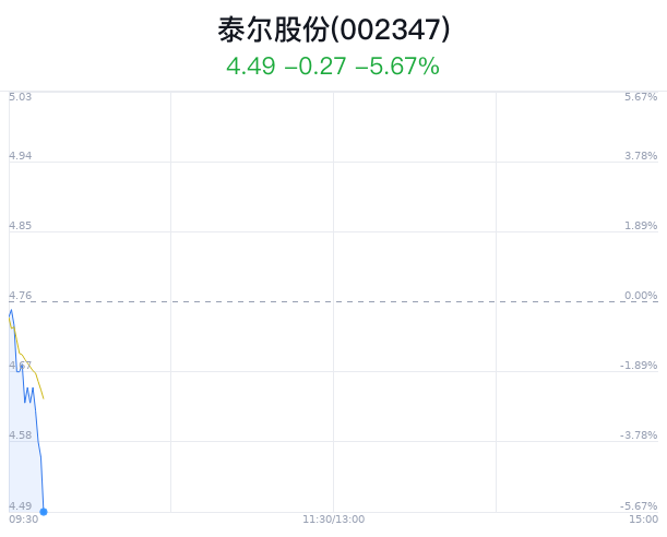 泰尔股份大跌5.04% 主力净流出194万元