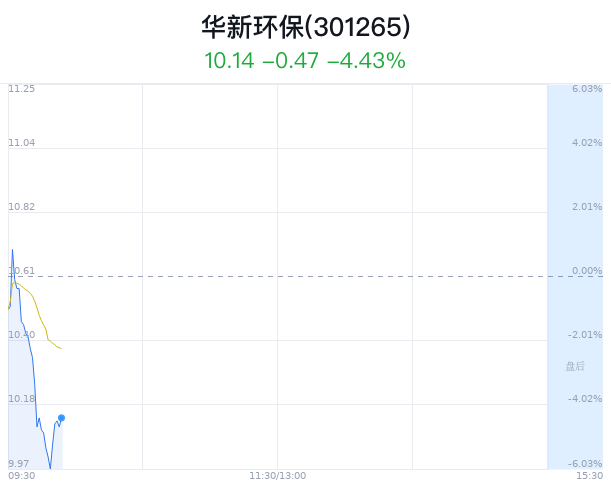 华新环保大跌5% 主力净流出232万元