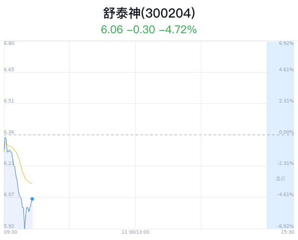 舒泰神大跌5.03% 北向资金连续3日减持