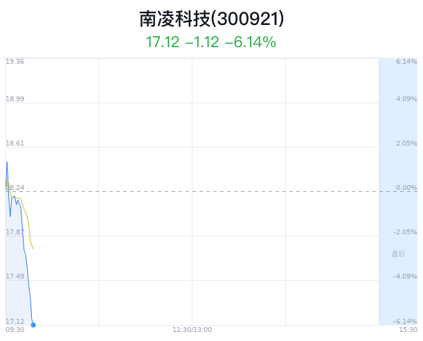 南凌科技大跌5.10% 主力净流出143万元