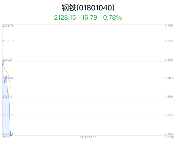 钢铁行业盘中跳水，鄂尔多斯跌0.08%