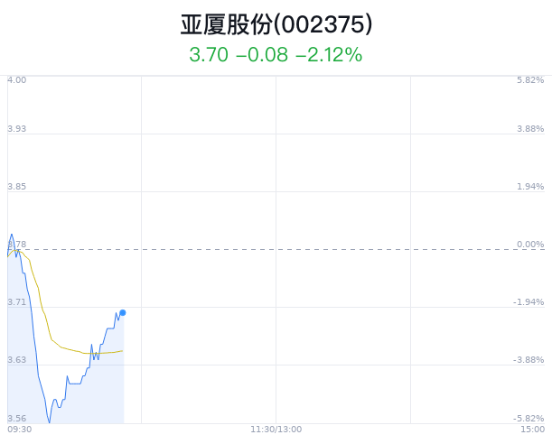 亚厦股份大跌5.03% 近半年1家券商买入建议