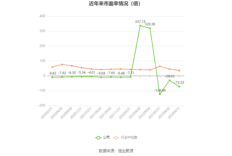 以本次披露业绩预告均值计算,公司近年市盈率(TTM)、市净率(LF)、市销率(TTM)情况如下图: