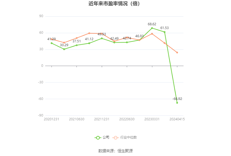 以本次披露业绩预告均值计算,公司近年市盈率(TTM)、市净率(LF)、市销率(TTM)情况如下图:
