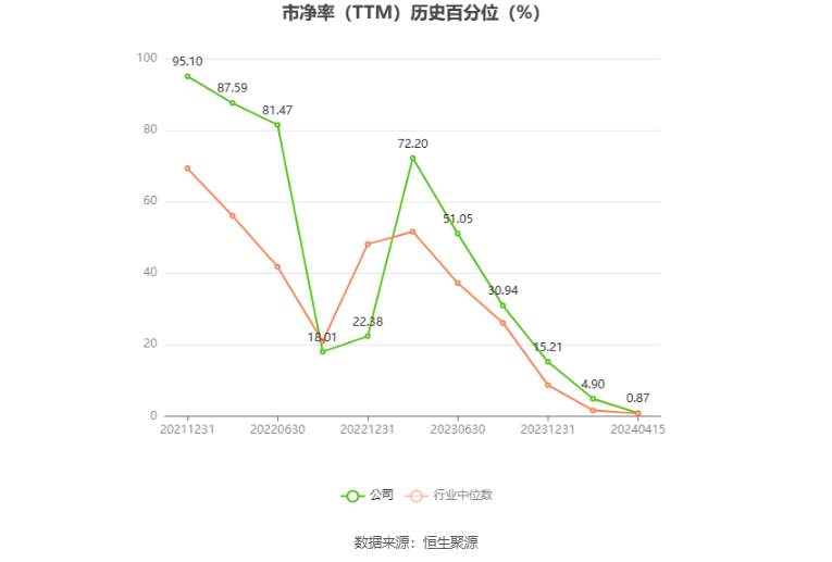 以本次披露业绩预告均值计算,公司近年盈利情况如下图: