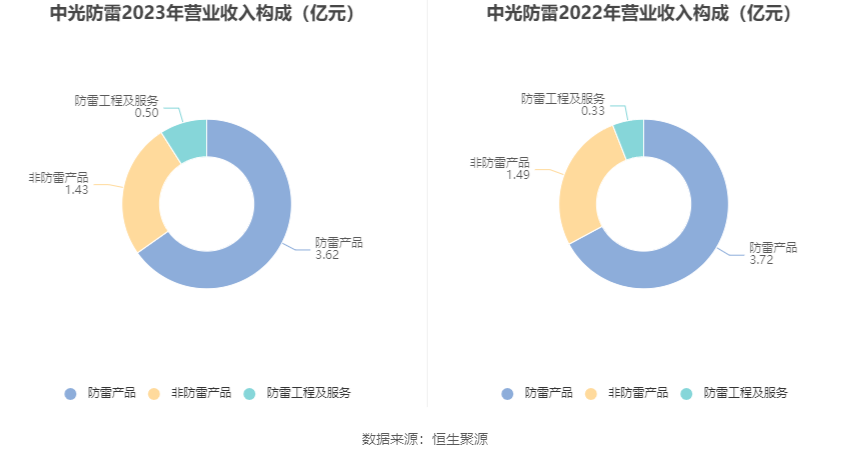 中光防雷：2023年净利润同比增长3.44% 拟10派0.15元