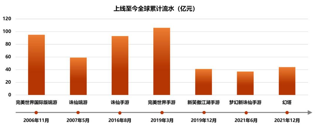 完美世界2023全年营收77.91亿元 游戏业务将进入新周期