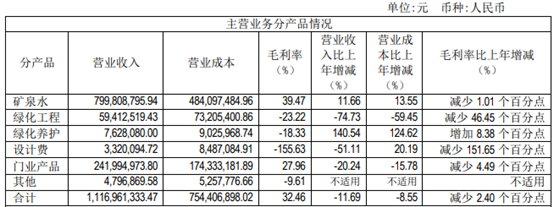 2023年,泉阳泉主营业务分产品情况