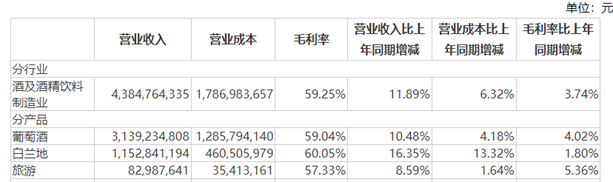 张裕2023年报