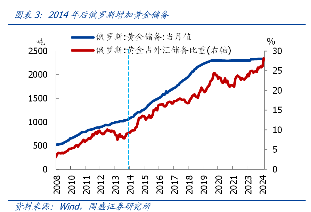 本轮黄金新高，是全球央行买起来的吗？