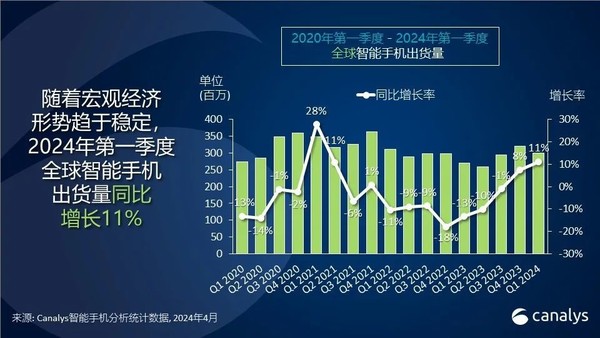 24年全球智能手机出货量一季度增长11% 三星重夺第一