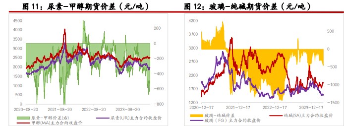 关联品种尿素玻璃纯碱所属公司：光大期货