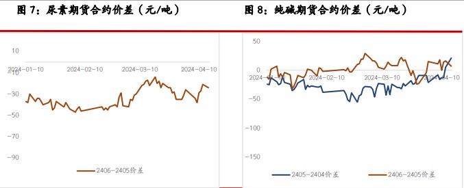 关联品种尿素玻璃纯碱所属公司：光大期货