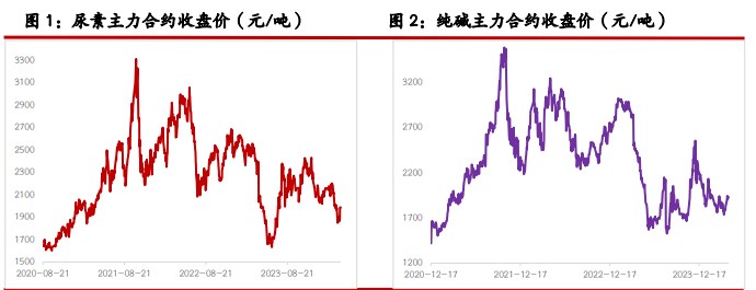 关联品种尿素玻璃纯碱所属公司：光大期货