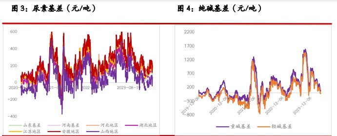 关联品种尿素玻璃纯碱所属公司：光大期货