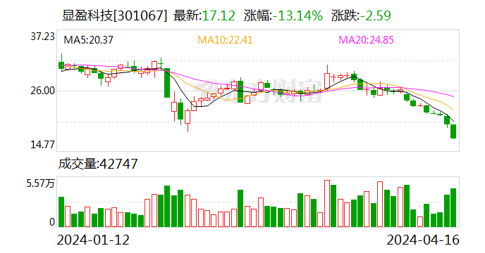 显盈科技：首次回购股份27800股