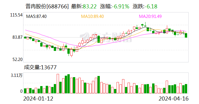 国海证券给予普冉股份买入评级 2023年年报点评报告：2023Q4业绩环比扭亏为盈 “存储+”第二增长曲线加速突破