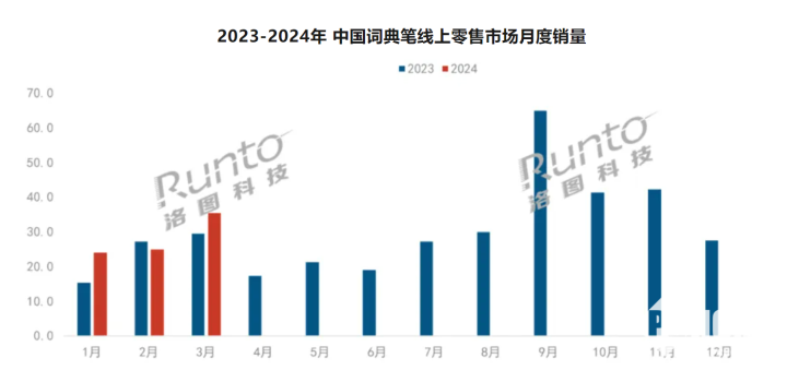 Q1词典笔销量上涨 阿尔法蛋、网易有道领先市场