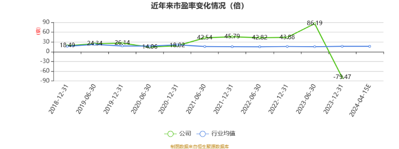 以本次披露业绩预告均值计算,公司近年市盈率(TTM)、市净率(LF)、市销率(TTM)情况如下图: